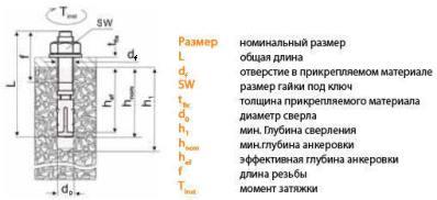 Параметры установки втулочных распорных клиновых анкеров-гаек Сормат S-KAK